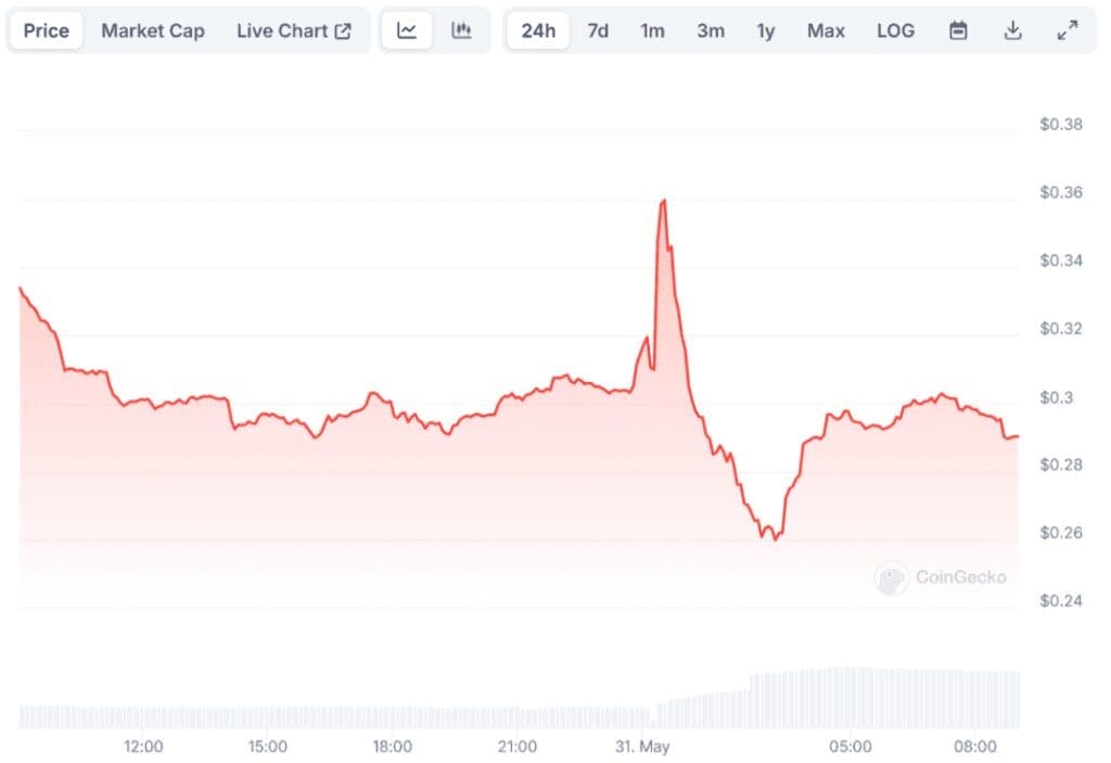 Trump’s Guilty Verdict Sparks Meme Coin Volatility