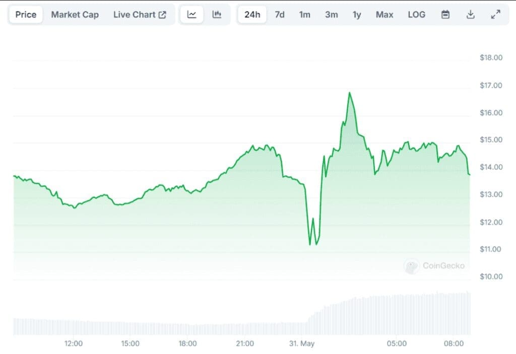 Trump’s Guilty Verdict Sparks Meme Coin Volatility