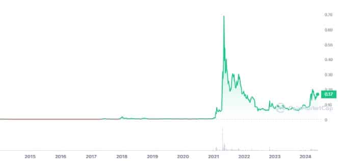 XRP or DOGE: Deciding the Best Altcoin Investment for 2024