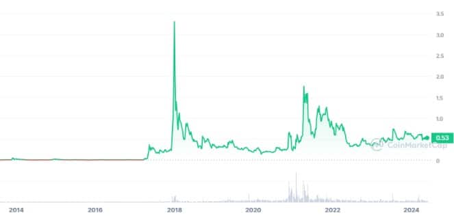 XRP or DOGE: Deciding the Best Altcoin Investment for 2024