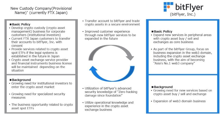 BitFlyer Acquires FTX Japan, Plans to Launch Crypto Custody Service