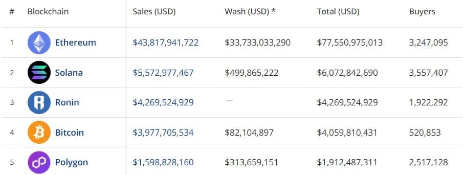 Bitcoin NFTs Surpass $4 Billion in All-Time Sales Volume