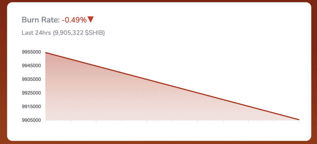 Shiba Inu (SHIB) Trading Volume Soars Amid Market Turbulence