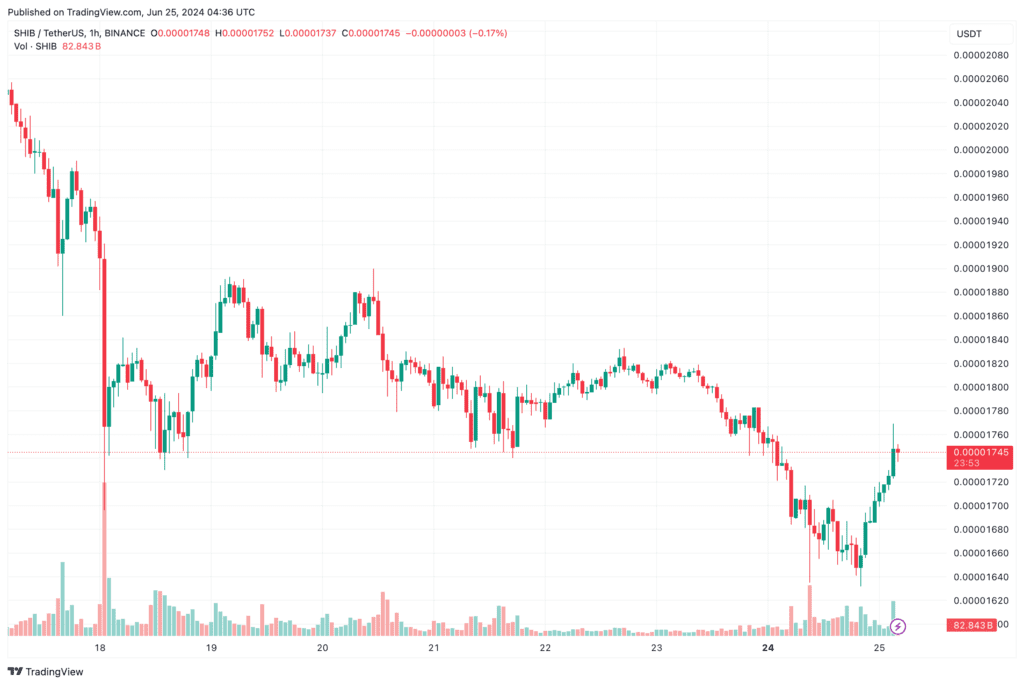 Shiba Inu (SHIB) Trading Volume Soars Amid Market Turbulence