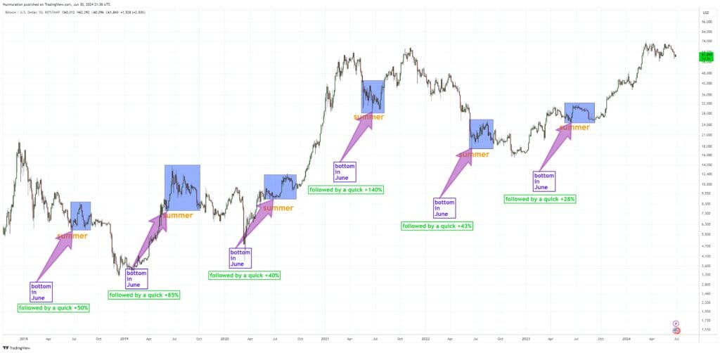 Bitcoin on the Brink: Historical Trends Point to a July Rebound Amidst Mt. Gox Concerns