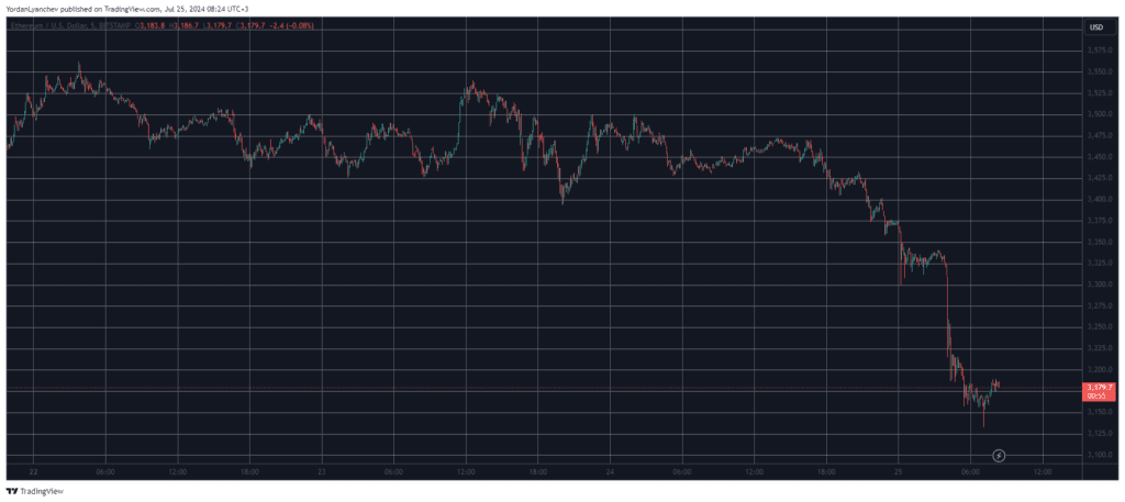 Ethereum ETFs Experience $133M in Withdrawals, Triggering Price Drop