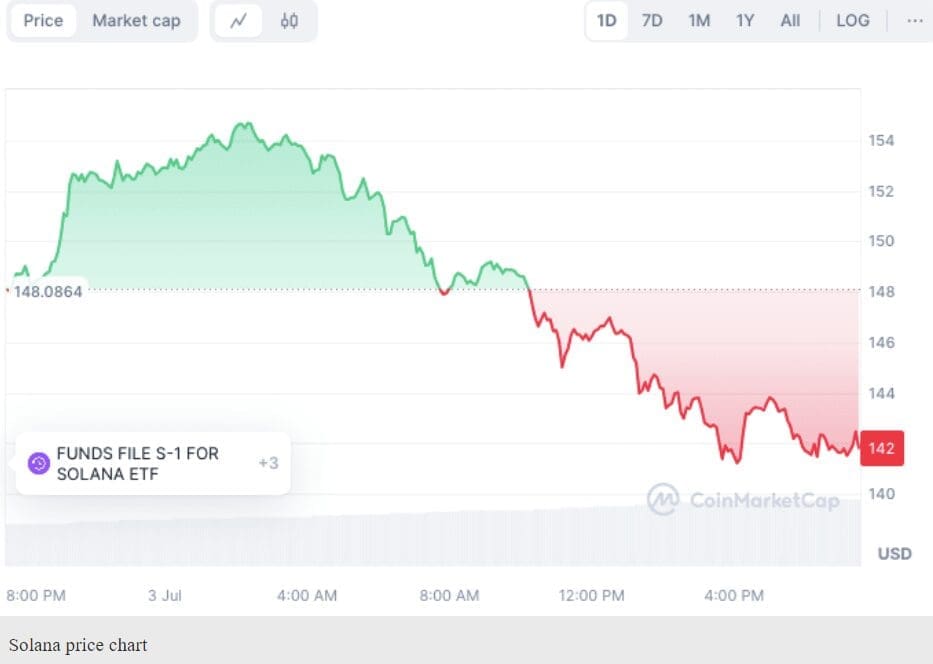 Ethereum, Solana, and Binance Coin Top Altcoins to Sell Amid Liquidations