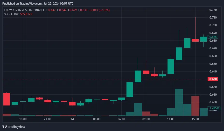 Flow Token Soars 17% After OKX Australia Exchange Listing