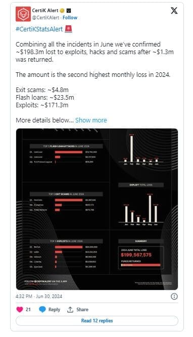 June Cryptocurrency Losses Hacks and Scams Drain Nearly $200 Million