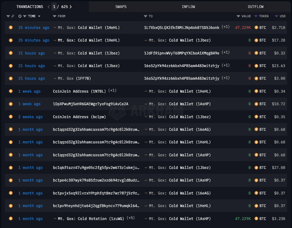 Mt.Gox Transfers $2.7 Billion in Bitcoin to New Wallet Amid Creditor Repayments