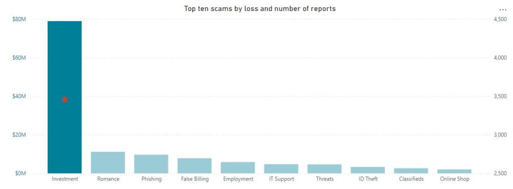 58% of Crypto Ads on Facebook Deemed Scams, Australian Regulator Warns