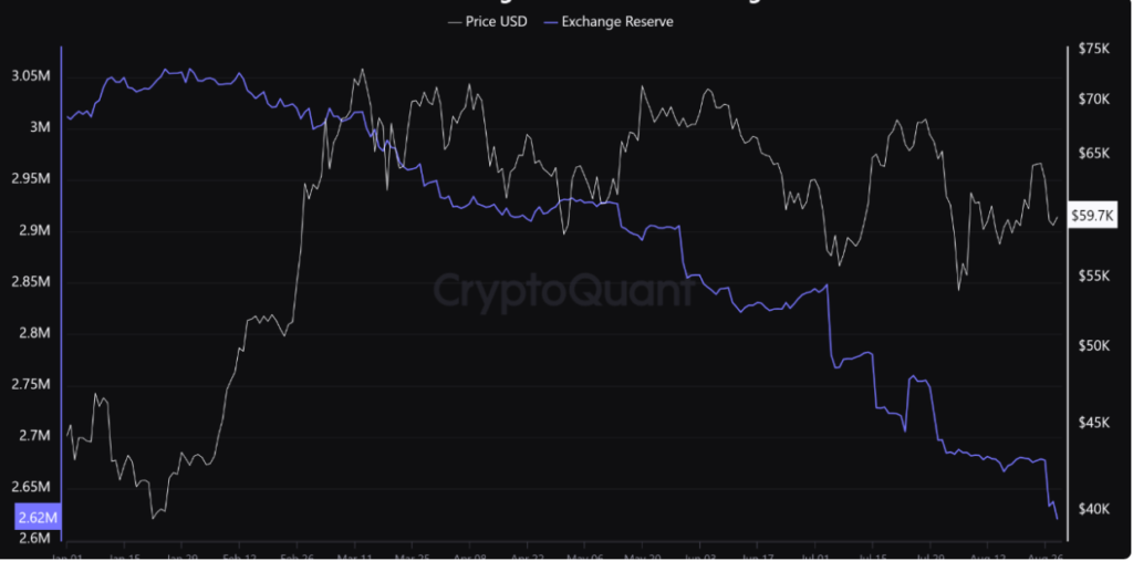 Bitcoin Exchange Reserves Hit Yearly Low as Price Approaches $60K