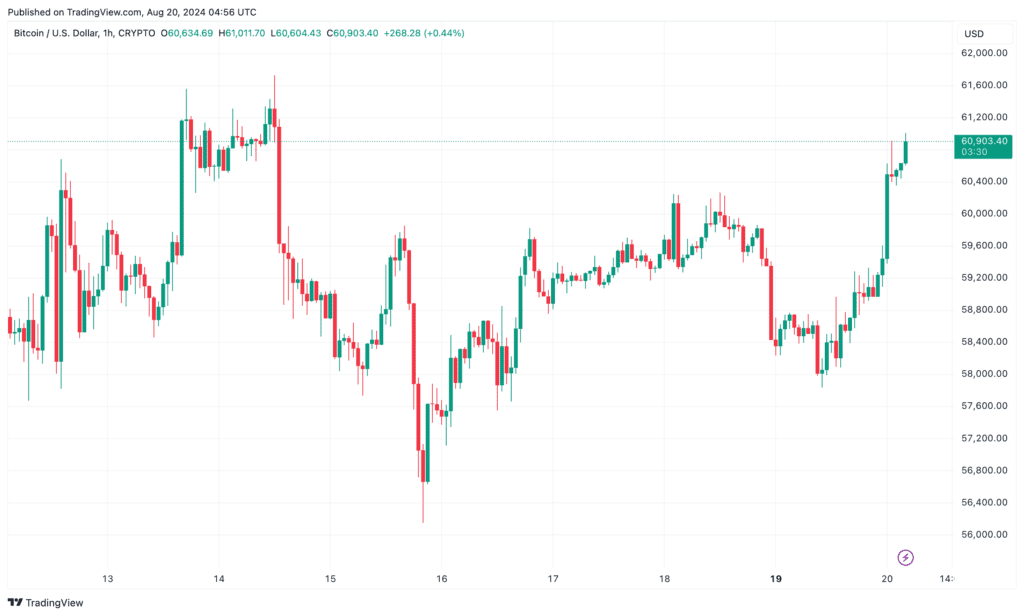 Bitcoin Price Surges Above $60K, Sparks Massive $100M Liquidation Wave