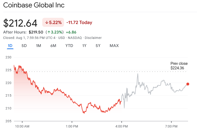 Coinbase Shares Rise 3% as Q2 Crypto Trading Doubles from Last Year