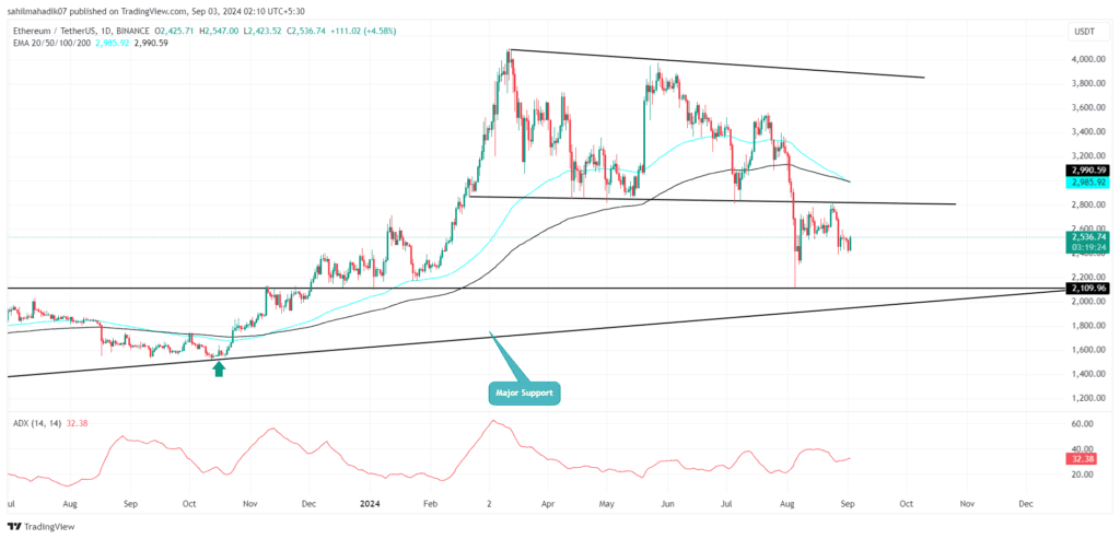 Ethereum Price Crash: Will ETH Plummet to $2,000 Amid 2024’s First Death Cross?