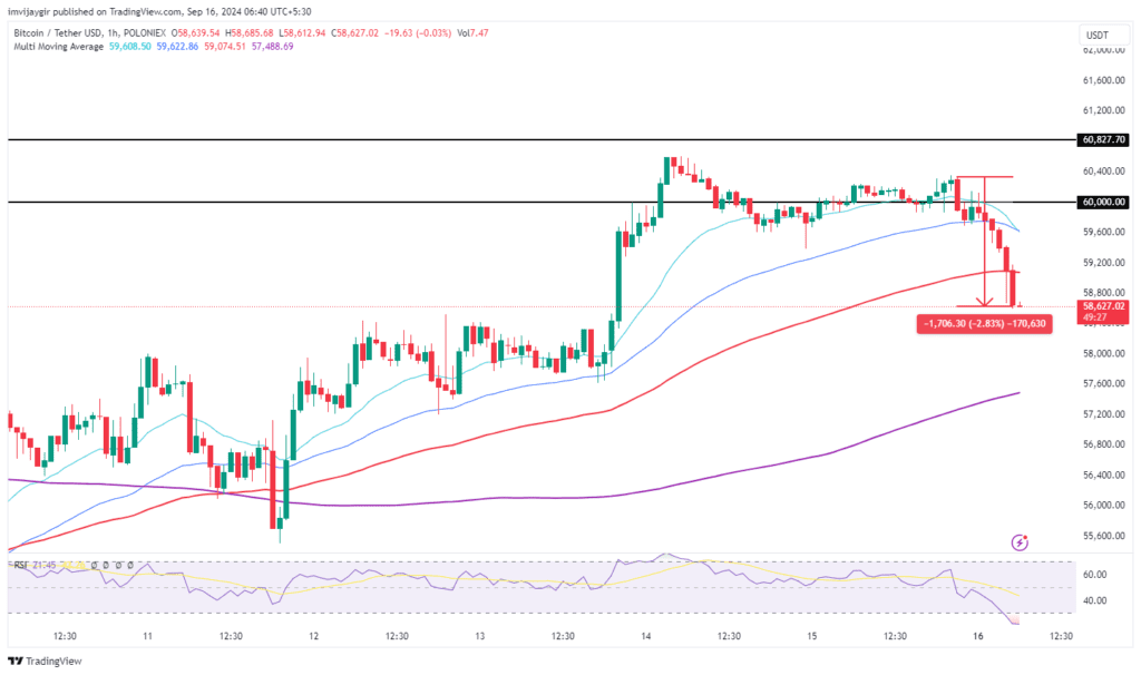 Trump Targeted Again, Bitcoin Suffers 3% Drop