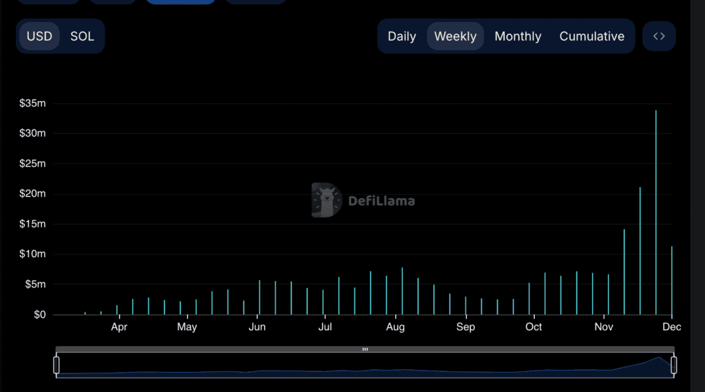 pump.fun revenue down 66%